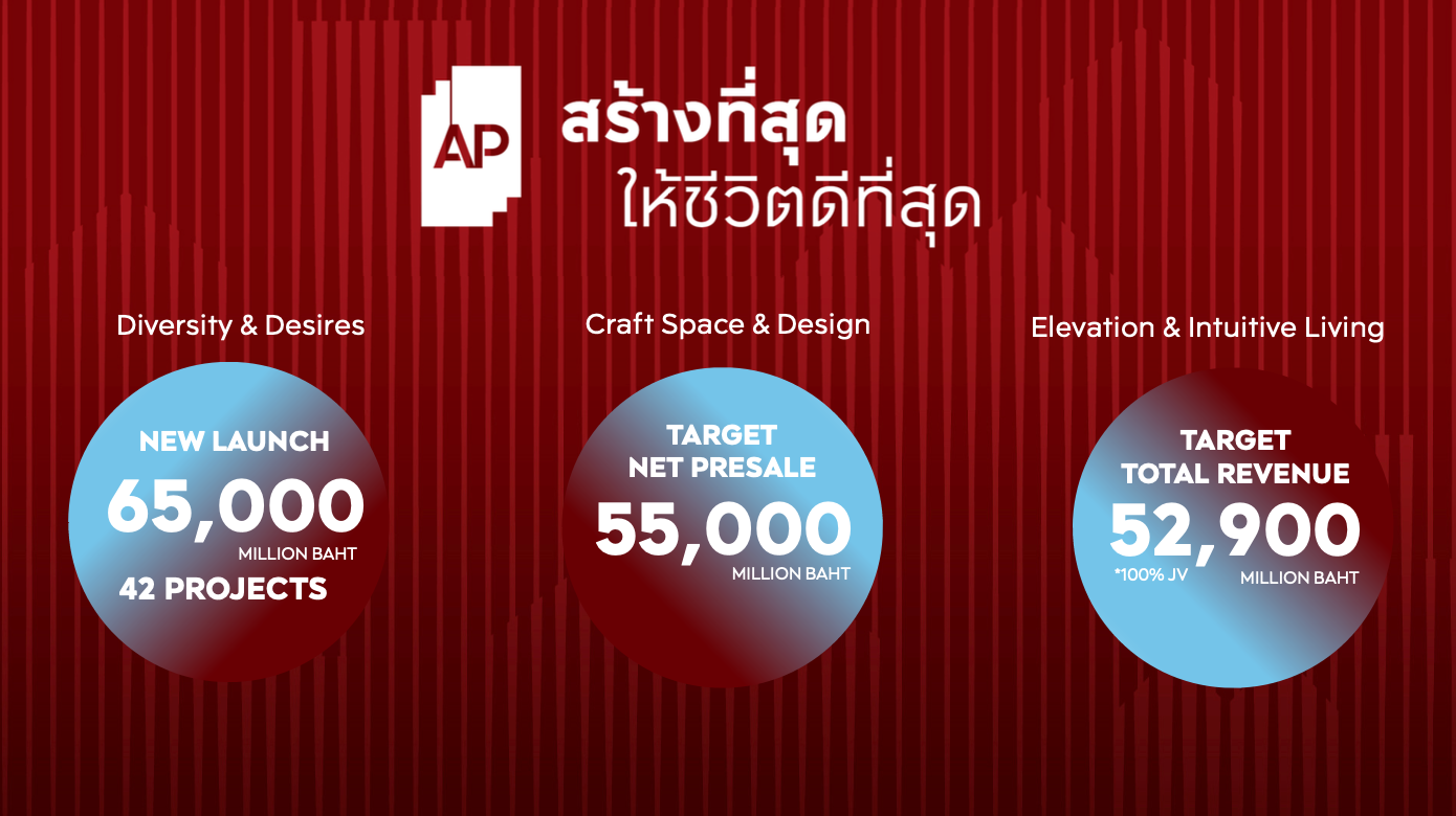 เอพี ไทยแลนด์ สร้างที่สุด...ให้ชีวิตดีที่สุด เปิดโครงการใหม่มูลค่า 65,000 ล้านบาท ที่สุดทุกมิติในอุตสาหกรรม 