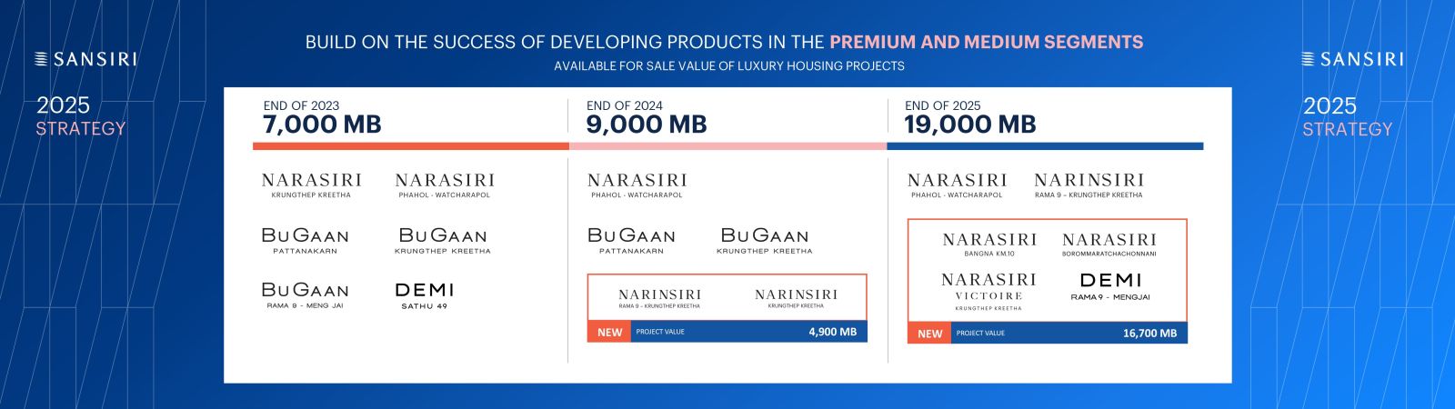 แสนสิริ เบอร์หนึ่งอสังหาฯ ปลุกเซ็นติเมนต์ตลาด ประกาศแผนปี 68 “Dynamic Growth” เติบโตแข็งแกร่ง เป้ายอดขาย 53,000 ลบ. ยอดโอน 46,000 ลบ. 