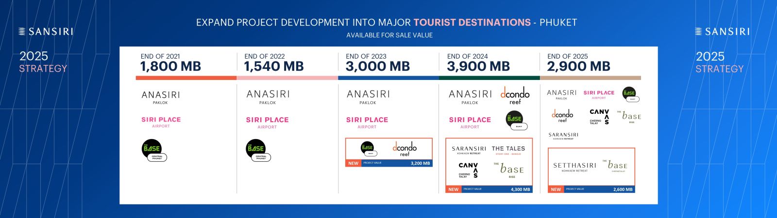 แสนสิริ เบอร์หนึ่งอสังหาฯ ปลุกเซ็นติเมนต์ตลาด ประกาศแผนปี 68 “Dynamic Growth” เติบโตแข็งแกร่ง เป้ายอดขาย 53,000 ลบ. ยอดโอน 46,000 ลบ. 