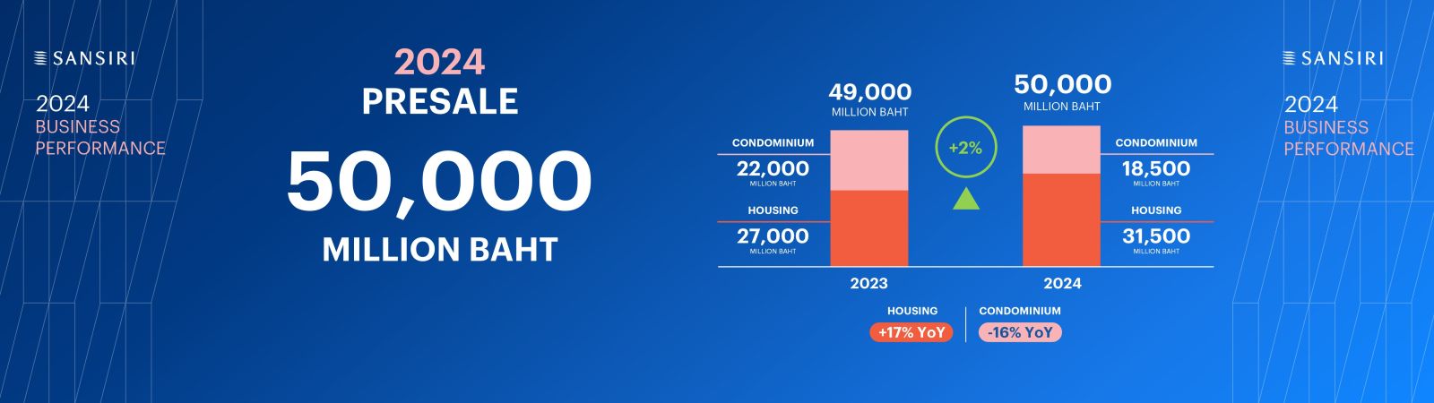 แสนสิริ เบอร์หนึ่งอสังหาฯ ปลุกเซ็นติเมนต์ตลาด ประกาศแผนปี 68 “Dynamic Growth” เติบโตแข็งแกร่ง เป้ายอดขาย 53,000 ลบ. ยอดโอน 46,000 ลบ. 