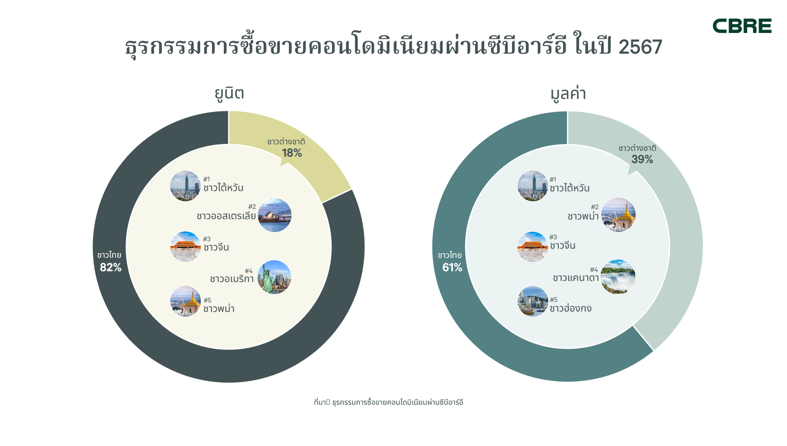 CBRE ชี้ปี 68 คอนโดขนาดใหญ่ใจกลางเมืองดีมานด์พุ่ง ขณะที่อสังหาฯ ภูเก็ต ตลาดที่พักตากอากาศมาแรง โครงการใหม่จ่อคิวเปิดตัวต่อเนื่อง