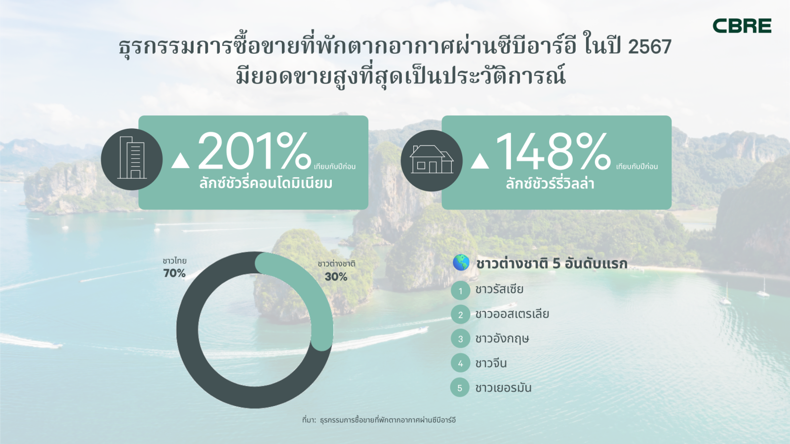 CBRE ชี้ปี 68 คอนโดขนาดใหญ่ใจกลางเมืองดีมานด์พุ่ง ขณะที่อสังหาฯ ภูเก็ต ตลาดที่พักตากอากาศมาแรง โครงการใหม่จ่อคิวเปิดตัวต่อเนื่อง