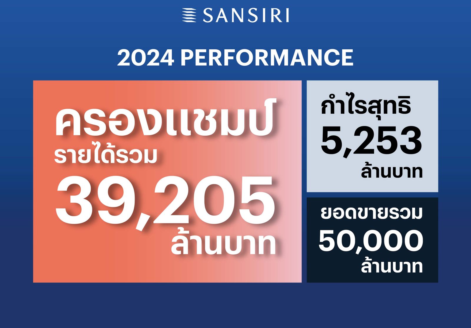 แสนสิริ แชมป์รายได้รวมปี 67 กว่า 39,205 ล้านบาท เตรียมเปิดโปรเจ็กต์มาสเตอร์พีช “นาราสิริ บางนา กม.10”​ มูลค่า 4,100 ล้านบาท  