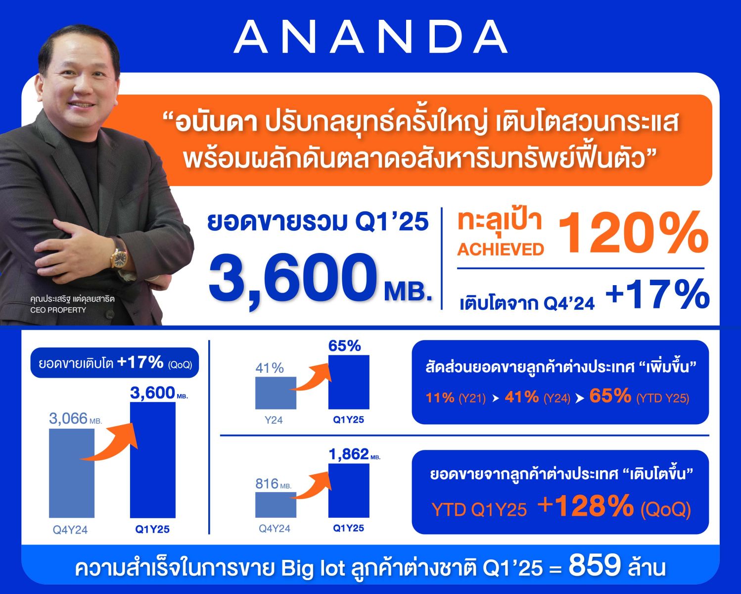 อนันดาฯ ปรับกลยุทธ์ครั้งใหญ่ เติบโตสวนกระแส Q1/68 ยอดขายทะลุเป้า 3,600 ลบ. พร้อมโกยยอดขายงานบ้านและคอนโดฯ ครั้งที่ 47 กว่า 853 ลบ.