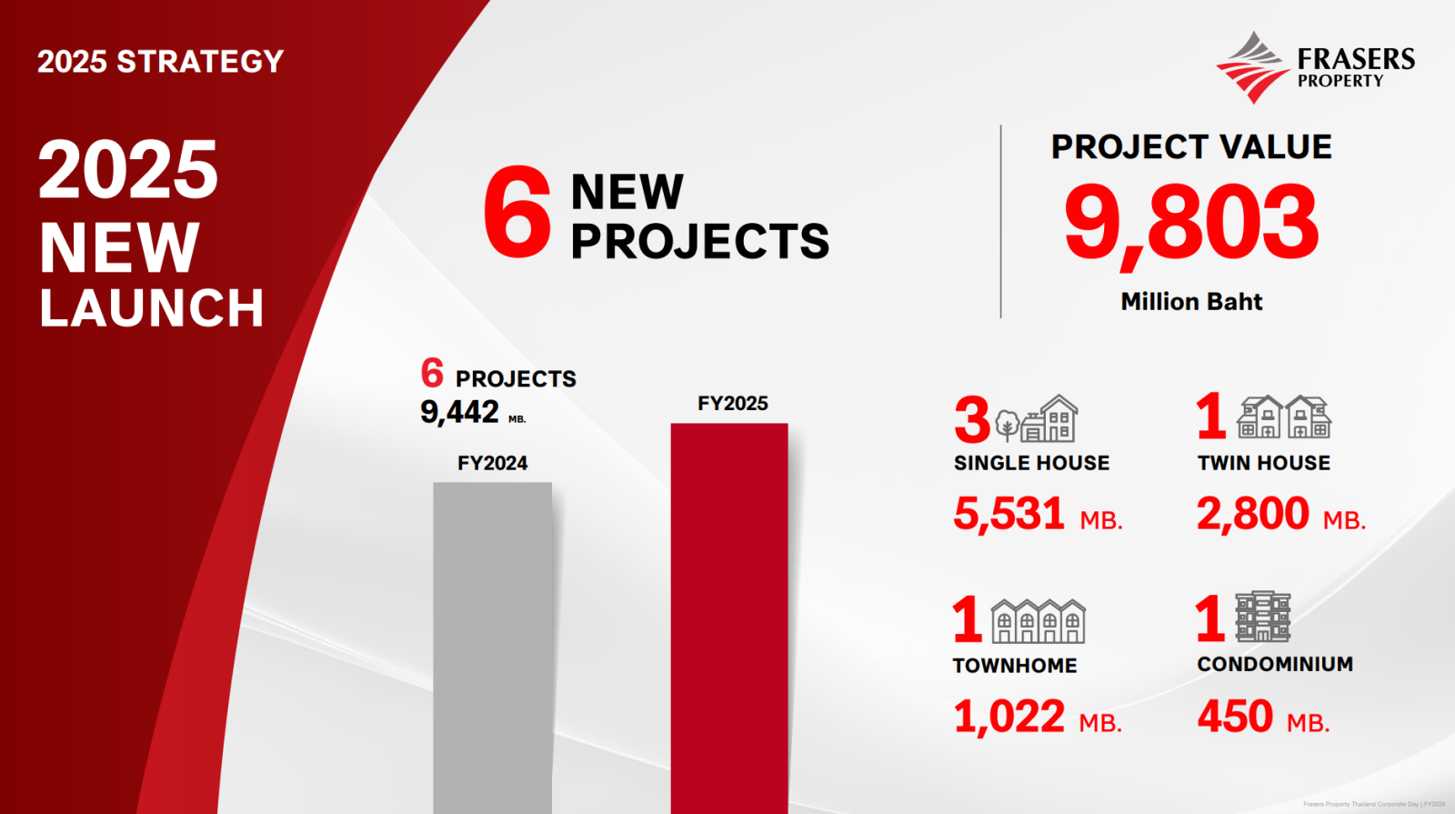 เฟรเซอร์ส พร็อพเพอร์ตี้ ปี 2568 ตั้งเป้ารายได้ 11,200 ล้านบาท เติบโต 23%  ตอกย้ำแบรนด์ระดับสากล-ยั่งยืน ภายใต้แนวคิดโลกที่ดี เริ่มจากชีวิตที่ดี นำร่องบ้านมาตรฐาน LEED รายแรกในไทย และ SEA 