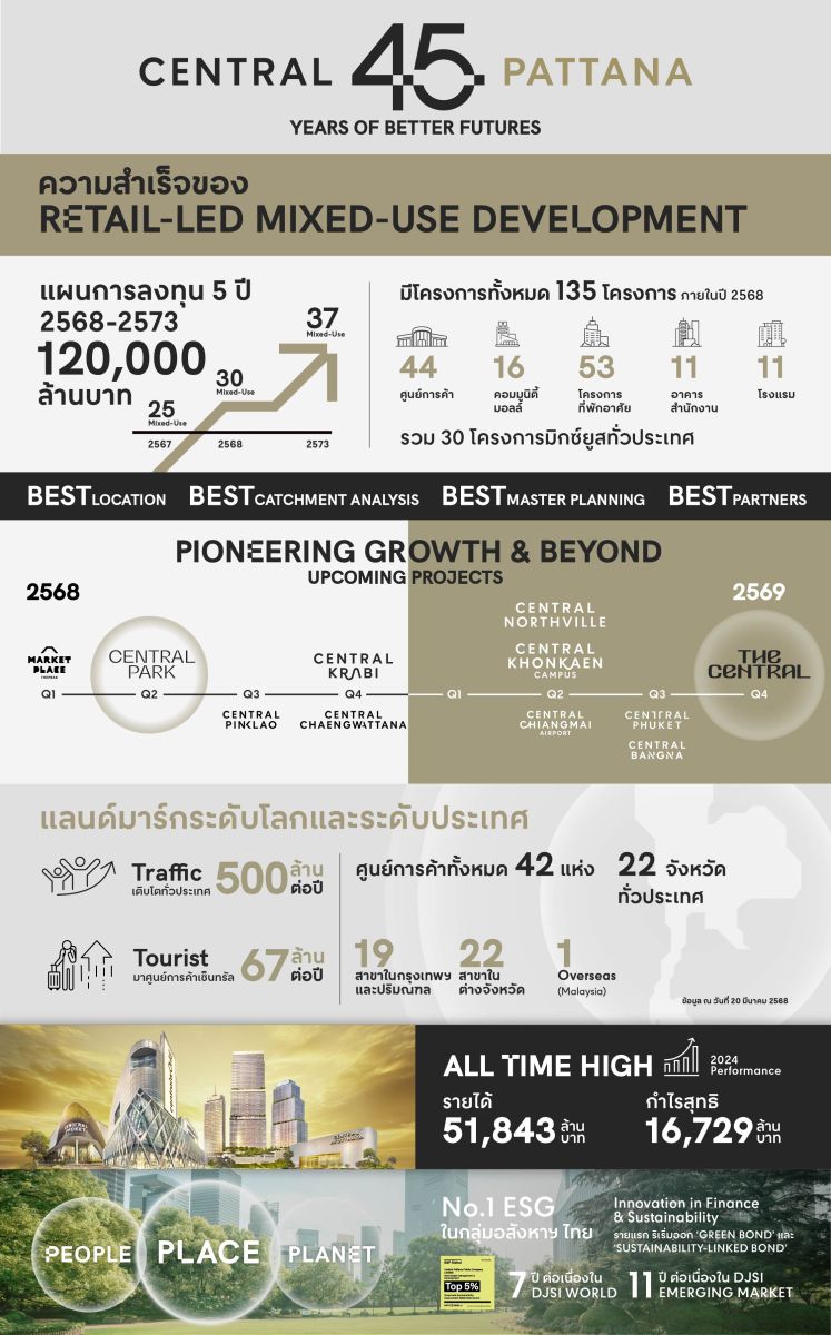 เซ็นทรัลพัฒนา ประกาศวิสัยทัศน์ ‘Pioneering Growth & Beyond’ แผนพัฒนาเมกะโปรเจกต์ ปั้น New CBD ในกรุงเทพฯ และมิกซ์ยูสยิ่งใหญ่พัฒนาความเจริญทั่วประเทศ เดินหน้าลงทุนตามแผน 5 ปีกว่า 120,000 ล้านบาท 