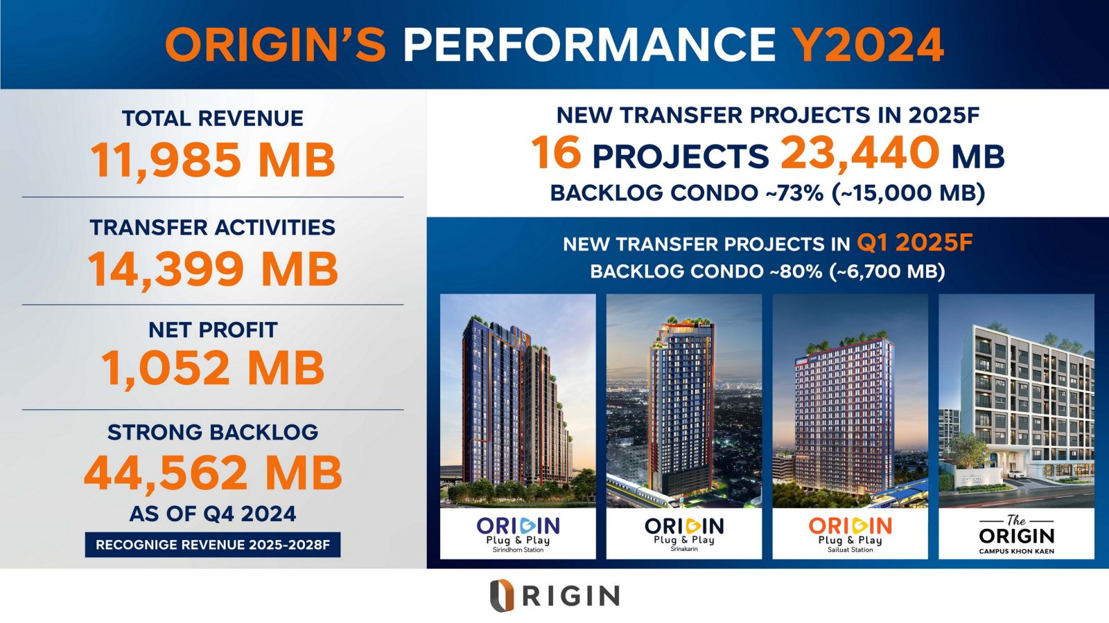 ออริจิ้น พร็อพเพอร์ตี้ กวาดรายได้รวมปี 67 กว่า 11,985 ล้านบาท โชว์ยอด Backlog 44,562 ล้านบาท ทยอยรับรู้ต่อเนื่อง 4 ปี