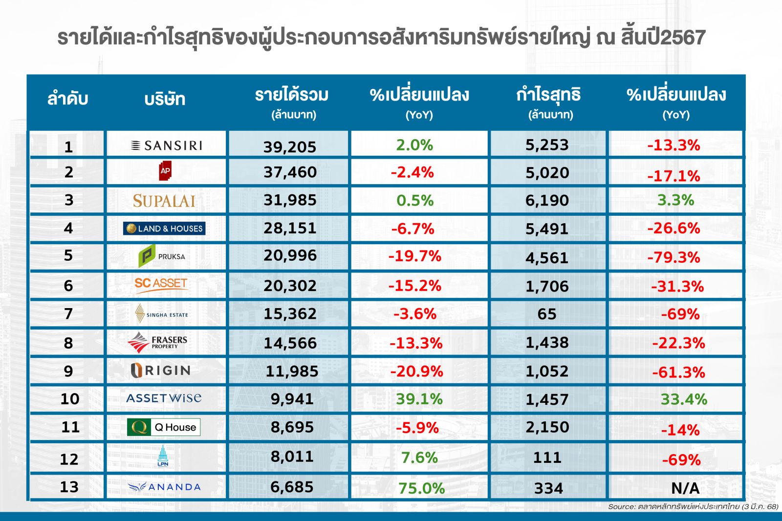 ผลประกอบการบริษัทอสังหาฯมหาชนปี’67 หดตัวตามภาวะเศรษฐกิจ แสนสิริ โกยรายได้สูงสุดเฉียด 4 หมื่นล้านบาท ศุภาลัย คว้าแชมป์กำไรเพิ่มกว่า 6 พันล้านบาท