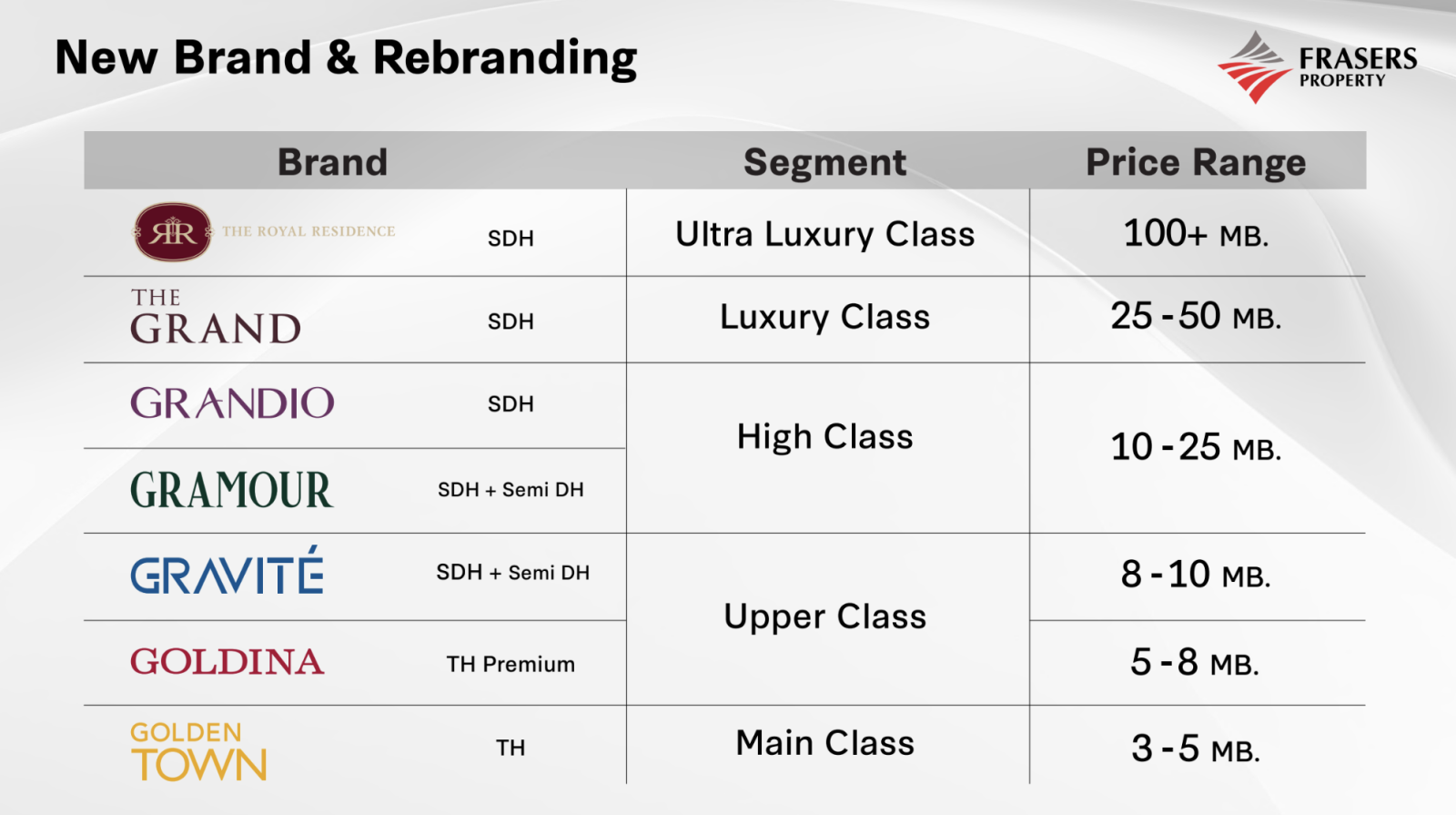 เฟรเซอร์ส พร็อพเพอร์ตี้ ปี 2568 ตั้งเป้ารายได้ 11,200 ล้านบาท เติบโต 23%  ตอกย้ำแบรนด์ระดับสากล-ยั่งยืน ภายใต้แนวคิดโลกที่ดี เริ่มจากชีวิตที่ดี นำร่องบ้านมาตรฐาน LEED รายแรกในไทย และ SEA 