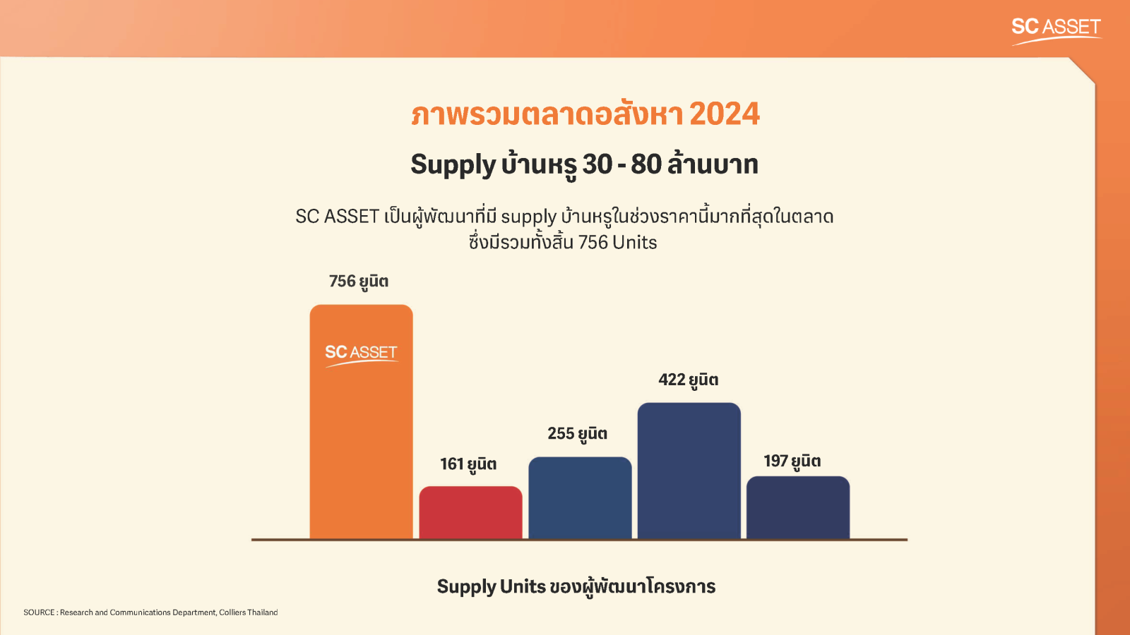 SC เปิดแผนลุยแนวราบ 12 โครงการใหม่ มูลค่ารวม 18,000 ล้านบาท  ครองความเป็นผู้นำตลาดบ้าน Luxury ลุยเจาะทำเล Blue Ocean  นำร่อง “แกรนด์ บางกอก บูเลอวาร์ด สุขสวัสดิ์-พระราม 3” ขายแล้ว กว่า 900 ล้านบาท ตอกย้ำผู้นำบ้านหรูที่ 1 ในใจผู้บริโภค