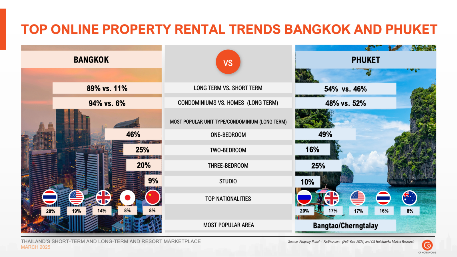 C9 Hotelworks เผยการลงทุน Hospitality ในภูเก็ตพุ่ง “กลุ่มลานไควฟง” อสังหาฯ ฮ่องกง เปิดตัว “Sudara Residences” ใกล้หาดบางเทา