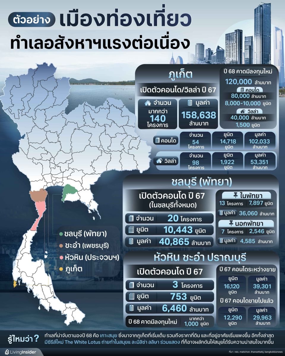 ตัวอย่าง เมืองท่องเที่ยว ทำเลอสังหาริมทรัพย์แรงต่อเนื่อง