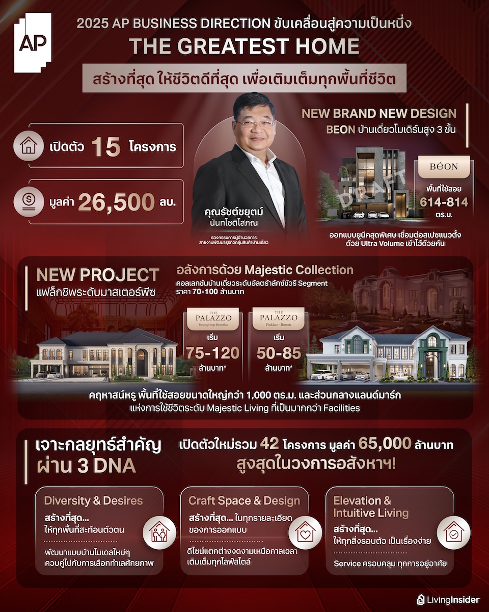 2025 AP Business Direction ขับเคลื่อนสู่ความเป็นหนึ่ง  โชว์แพลนธุรกิจบ้านเดี่ยว The Greatest Home สร้างที่สุด ให้ชีวิตดีที่สุด เพื่มเติมเต็มทุกพื้นที่ชีวิต