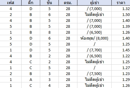 For SaleCondoPathum Thani,Rangsit, Thammasat : 🔥 Good price, need to sell urgently 🔥